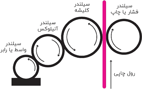 فرآیند دستگاه چاپ فلکسو